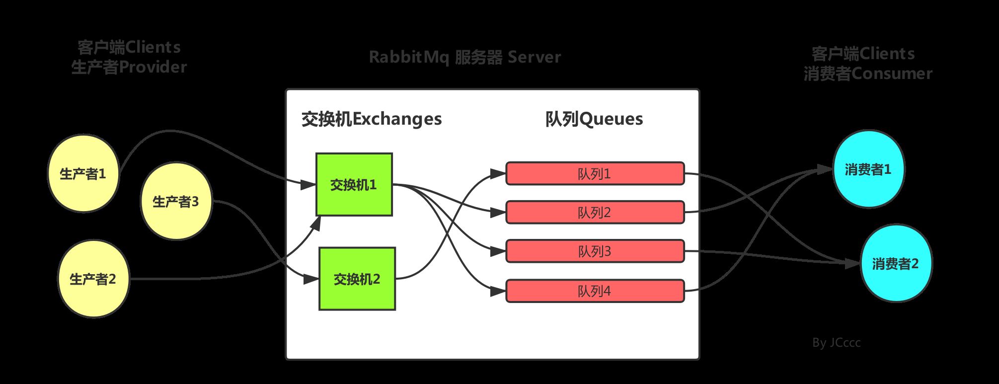 使用Springboot 怎么对RabbitMq进行整合