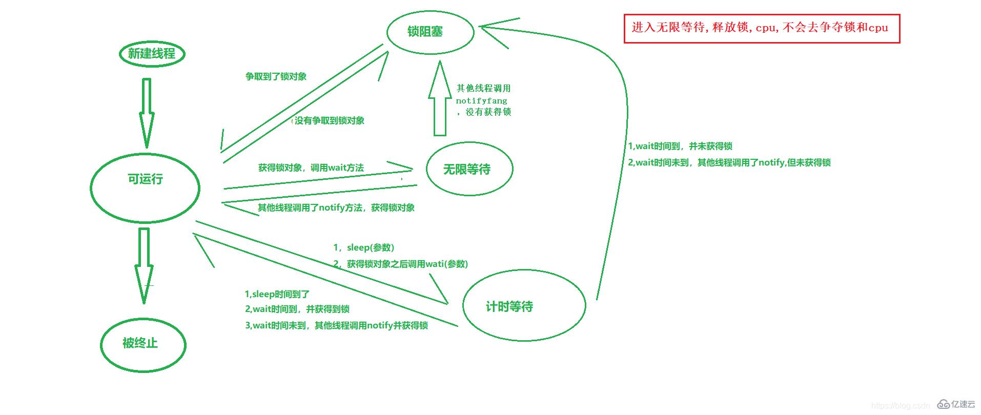 java线程状态有哪些