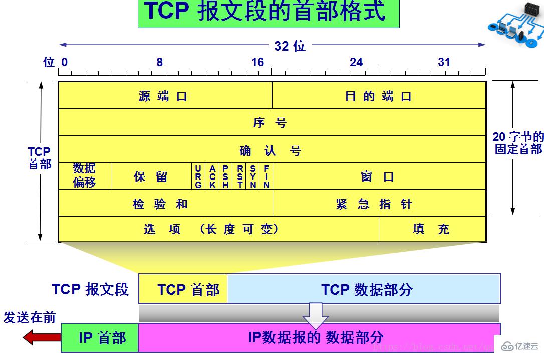 TCP数据段的首部格式是什么
