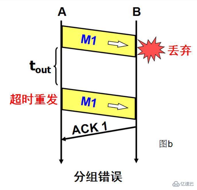 TCP的可靠传输原理是什么