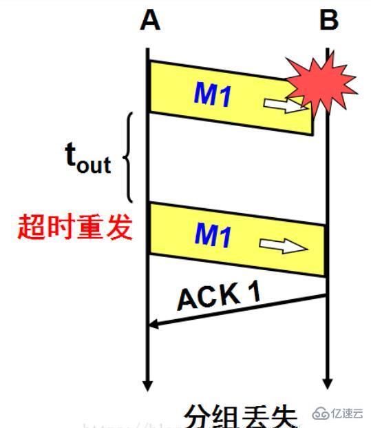 TCP的可靠传输原理是什么