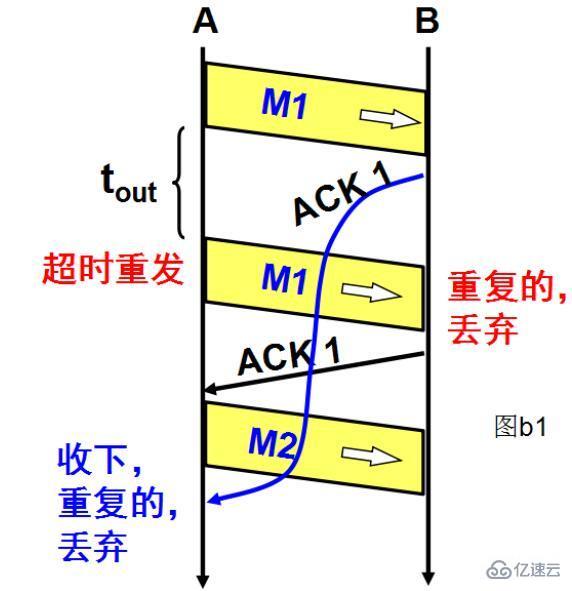 TCP的可靠传输原理是什么