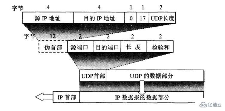 UDP的特点是什么