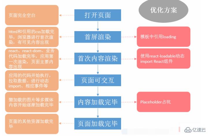 react怎么提高首屏加载速度