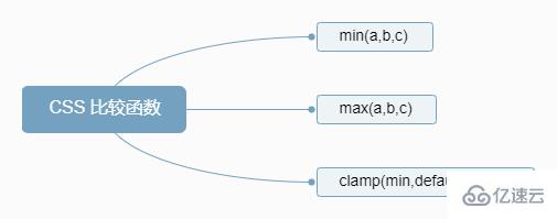 CSS中的比较函数有哪些