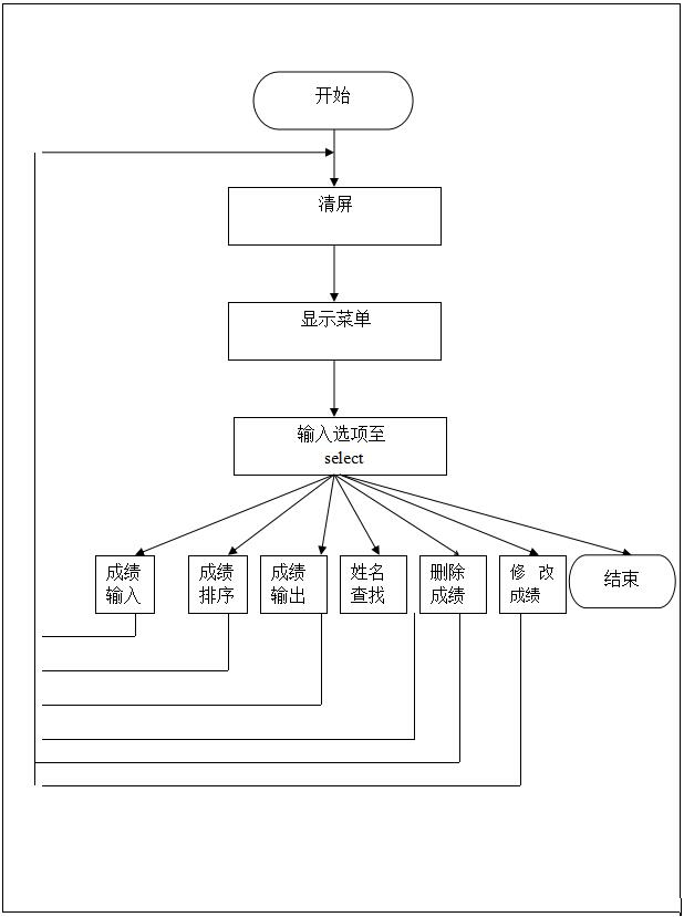 使用C語言項目編寫一個學生成績管理系統(tǒng)