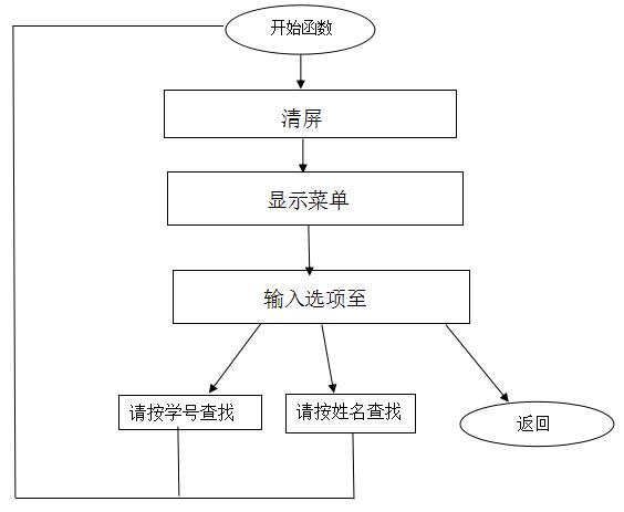 使用C語言項目編寫一個學生成績管理系統(tǒng)