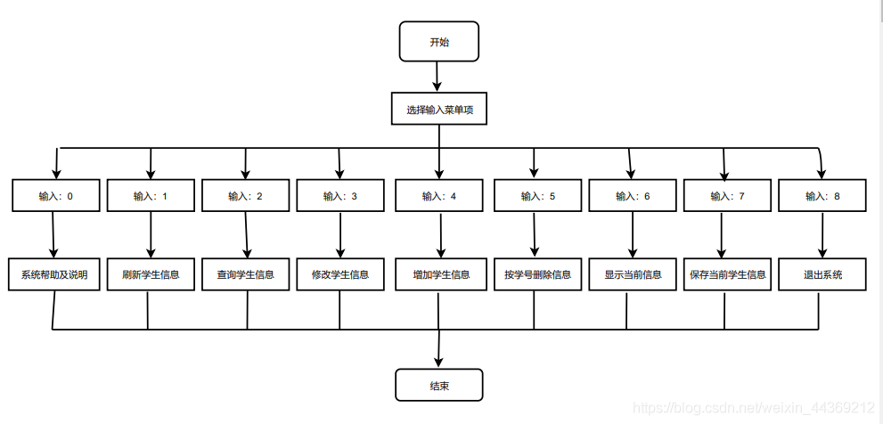 使用C語言怎么編寫一個學生信息管理系統(tǒng)