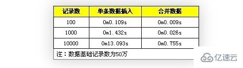 MySQL批量SQL插入的性能优化示例