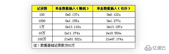 MySQL批量SQL插入的性能优化示例