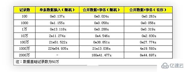 MySQL批量SQL插入的性能优化示例