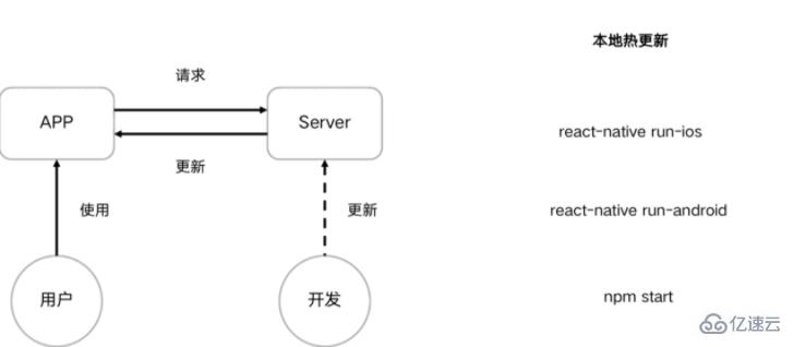 混合開發(fā)能不能使用react