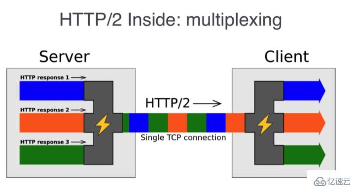 JavaScript探索websocket和HTTP/2与SSE的示例分析