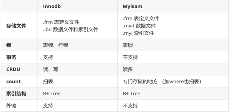 Mysql中的逻辑架构是什么