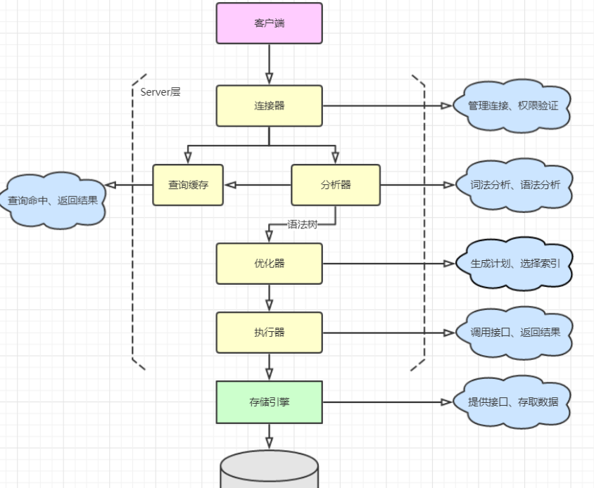 Mysql中的逻辑架构是什么