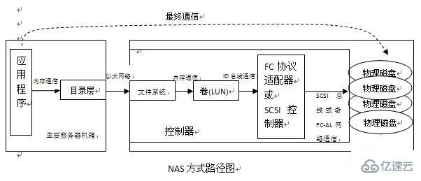 san和nas有哪些区别