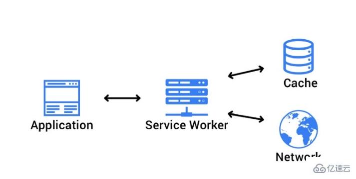 JavaScript中Service Worker生命周期及使用场景的示例分析