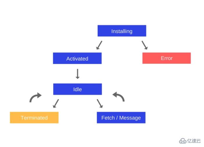 JavaScript中Service Worker生命周期及使用场景的示例分析