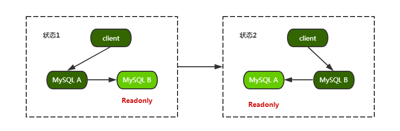 怎么在MySQL數(shù)據(jù)庫中實現(xiàn)主備同步