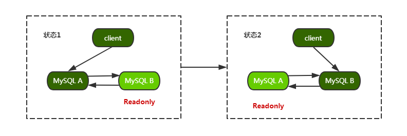怎么在MySQL数据库中实现主备同步