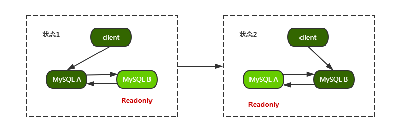 怎么在MySQL數(shù)據(jù)庫中實現(xiàn)主備同步