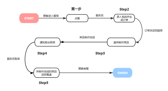 利用Javascript 怎么编写一个点餐程序