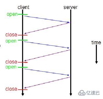 websocket和socket有哪些区别