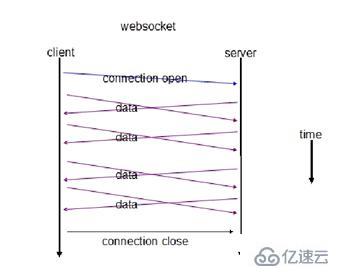 websocket和socket有哪些区别