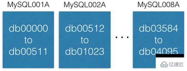 Pinterest MySQL利用分片来解决百亿数据存储问题的示例分析