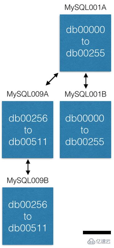 Pinterest MySQL利用分片來解決百億數(shù)據(jù)存儲問題的示例分析