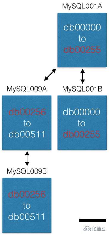 Pinterest MySQL利用分片來解決百億數(shù)據(jù)存儲問題的示例分析