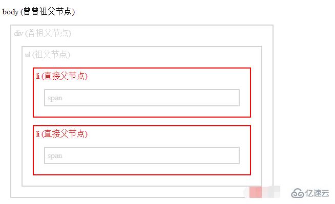 jquery怎样查找指定元素的父类