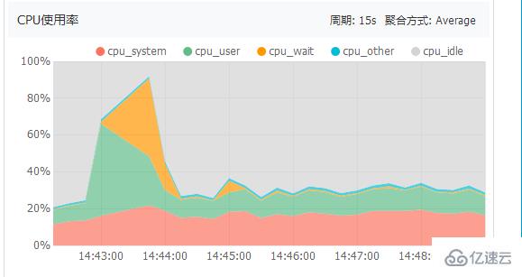 如何配置PHP最大连接数及php-fpm高并发参数