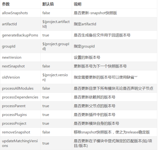 利用maven怎么動(dòng)態(tài)修改版本號(hào)