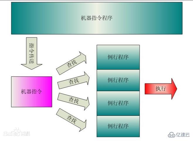 计算机指令有什么用