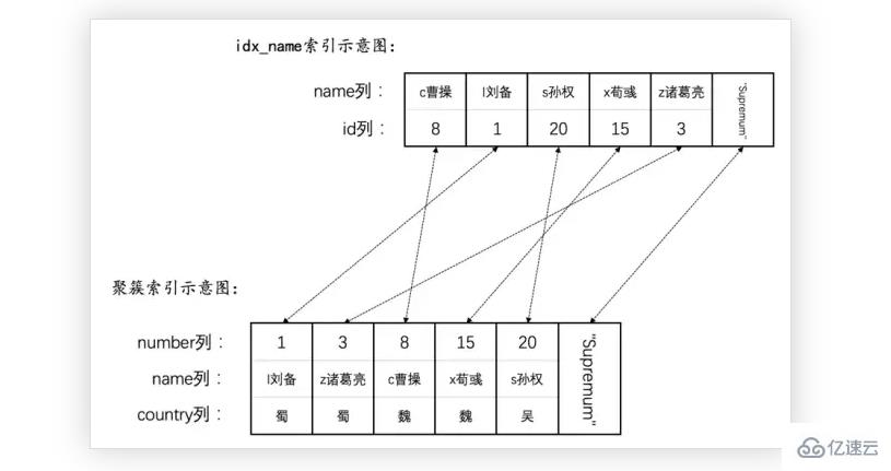 MySQL语句加锁的示例分析