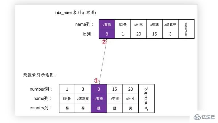 MySQL语句加锁的示例分析