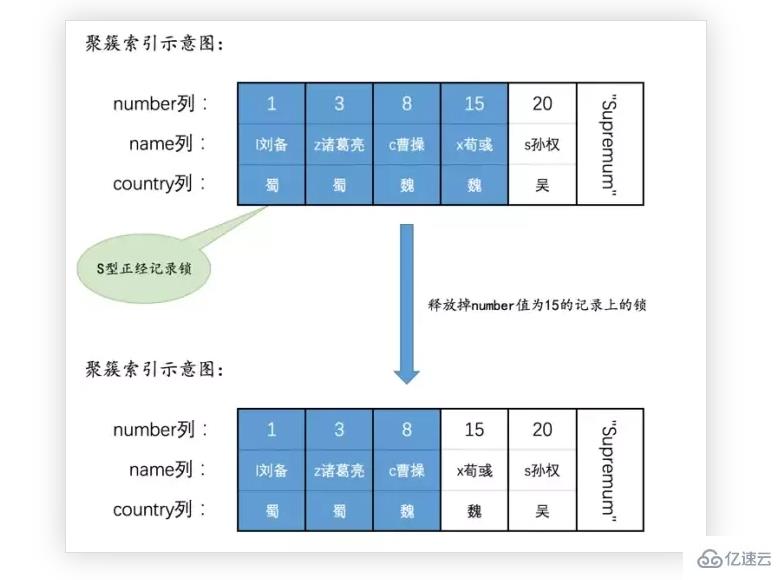 MySQL语句加锁的示例分析