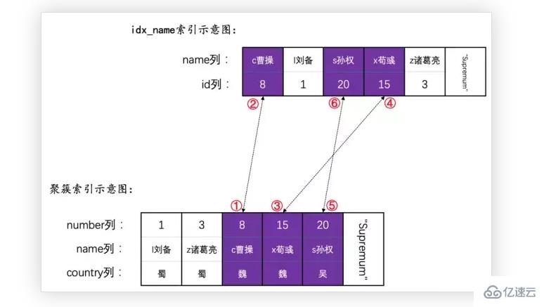 MySQL语句加锁的示例分析