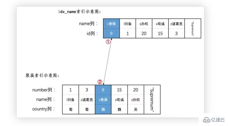 MySQL语句加锁的示例分析