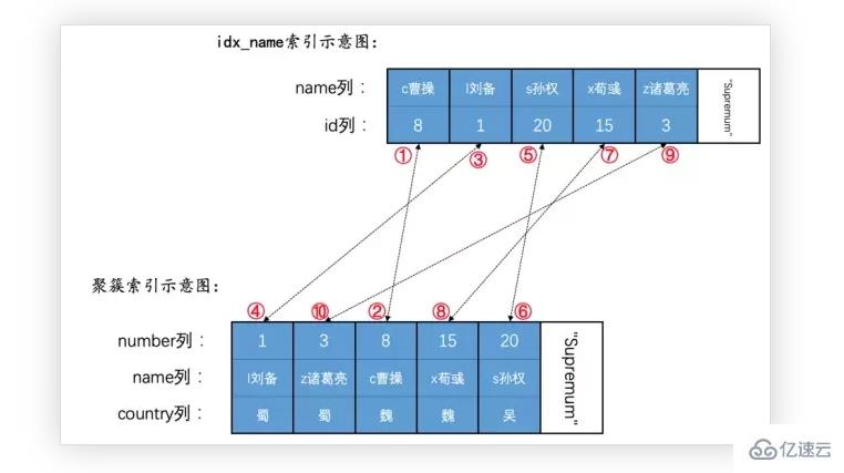 MySQL语句加锁的示例分析