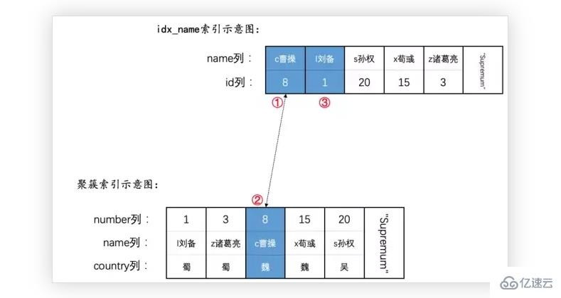 MySQL语句加锁的示例分析