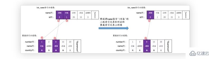 MySQL语句加锁的示例分析