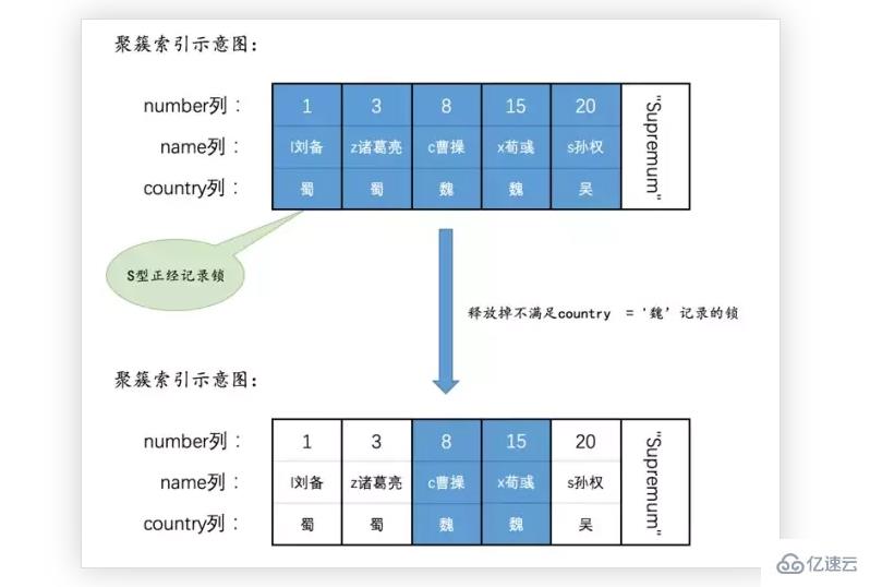 MySQL语句加锁的示例分析