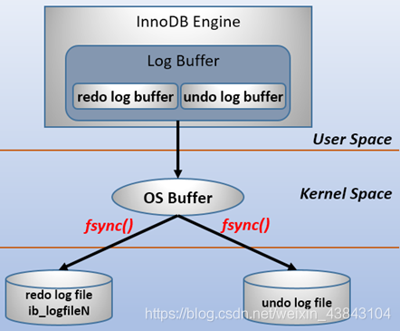 MySQL中redo log、undo log和binlog三者的区别是什么