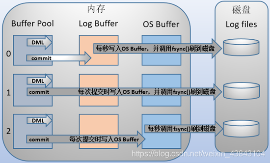 MySQL中redo log、undo log和binlog三者的区别是什么