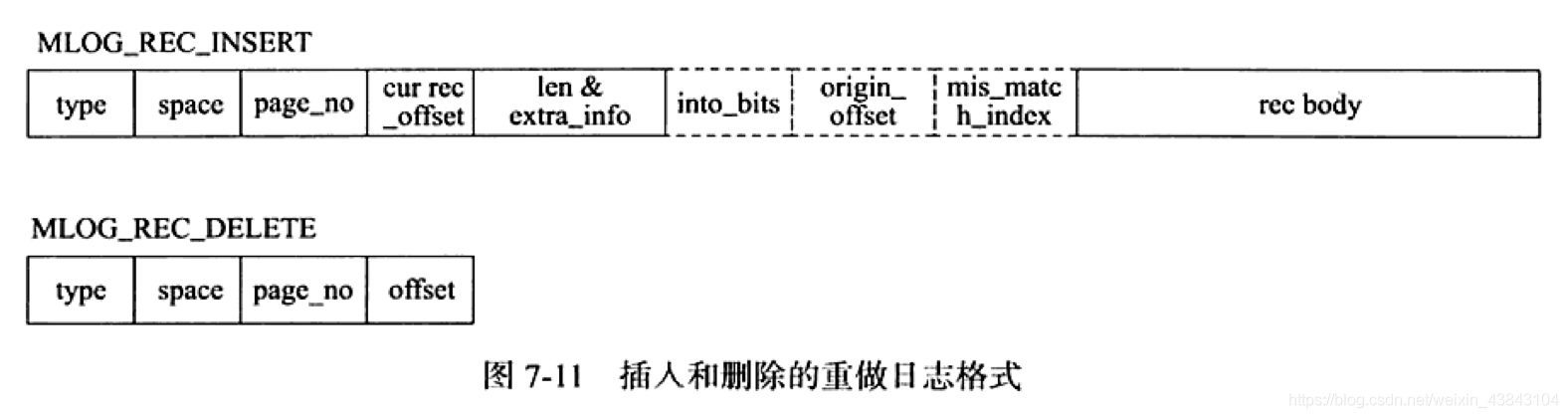 MySQL中redo log、undo log和binlog三者的区别是什么