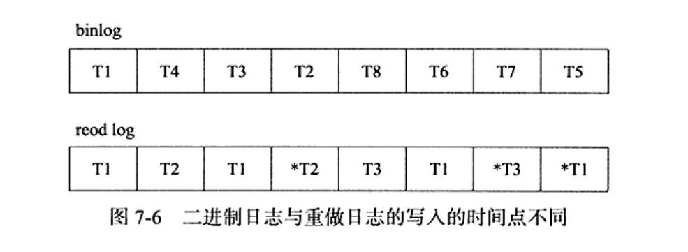 MySQL中redo log、undo log和binlog三者的区别是什么