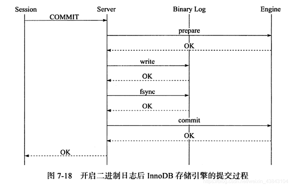 MySQL中redo log、undo log和binlog三者的区别是什么