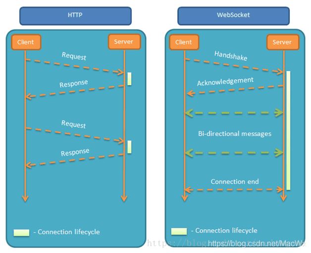 怎么在SpringBoot中使用WebSocket实现从后台向前端推送信息